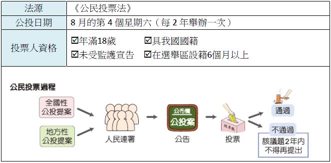 奇鼎事業股份有限公司 學習充電站 公民 為民主發聲 大家來公投
