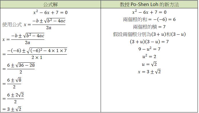 奇鼎事業股份有限公司 學習充電站 數學 解出一元二次方程式的新方法